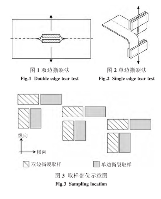 圖1、圖2、圖3：單雙邊撕裂方法和取樣部位示意圖
