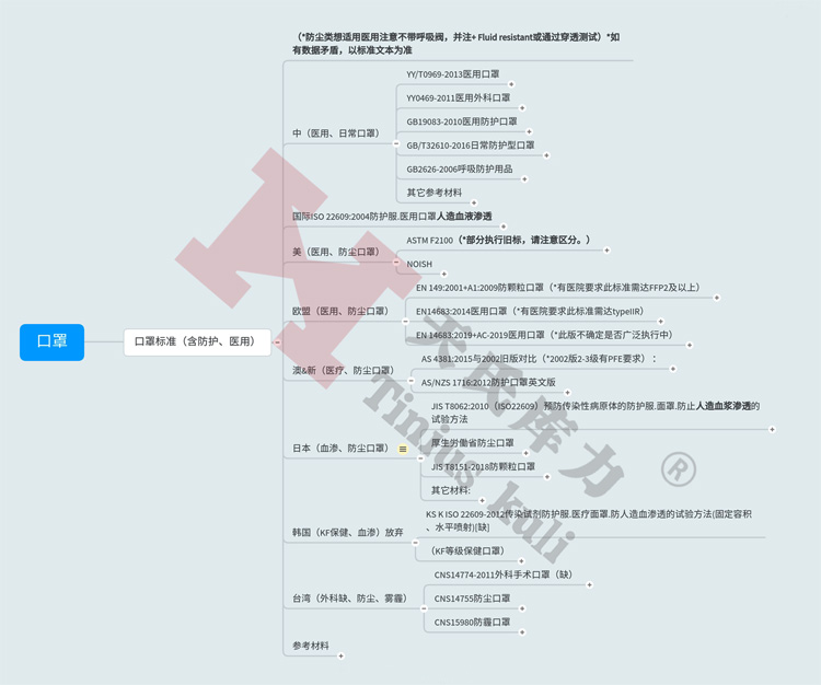 圖1：防護、醫(yī)用口罩標(biāo)準(zhǔn)匯總